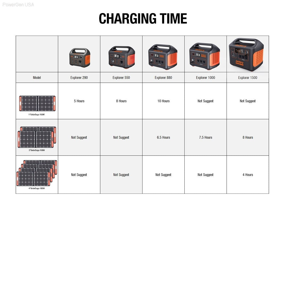 Solar & Battery Powered - Jackery 1000-Watt Continuous/2000W Peak Solar Generator SG880 With 1 Solar Panels 100W Push Button Start For Outdoors