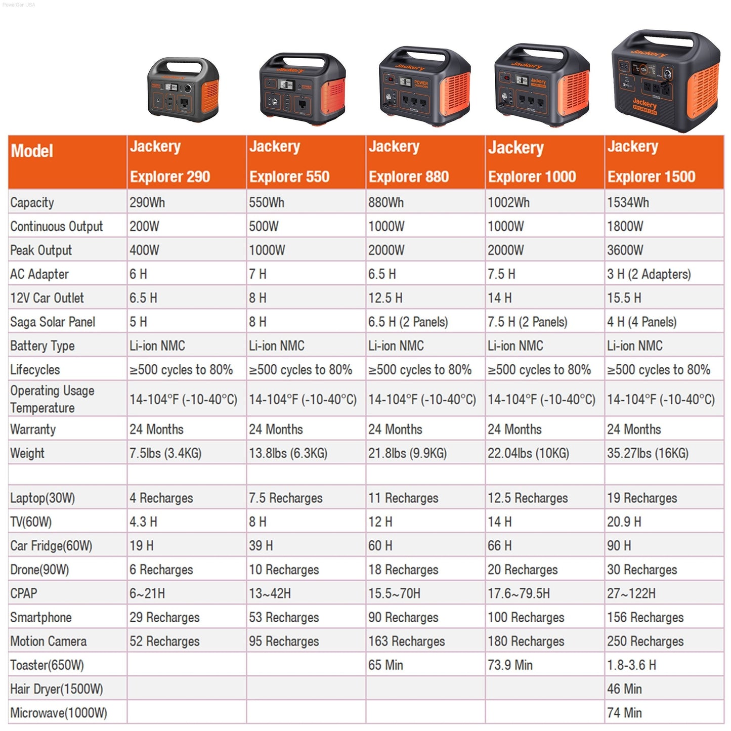 Solar & Battery Powered - Jackery 1000-Watt Continuous/2000W Peak Solar Generator SG880 With 1 Solar Panels 100W Push Button Start For Outdoors