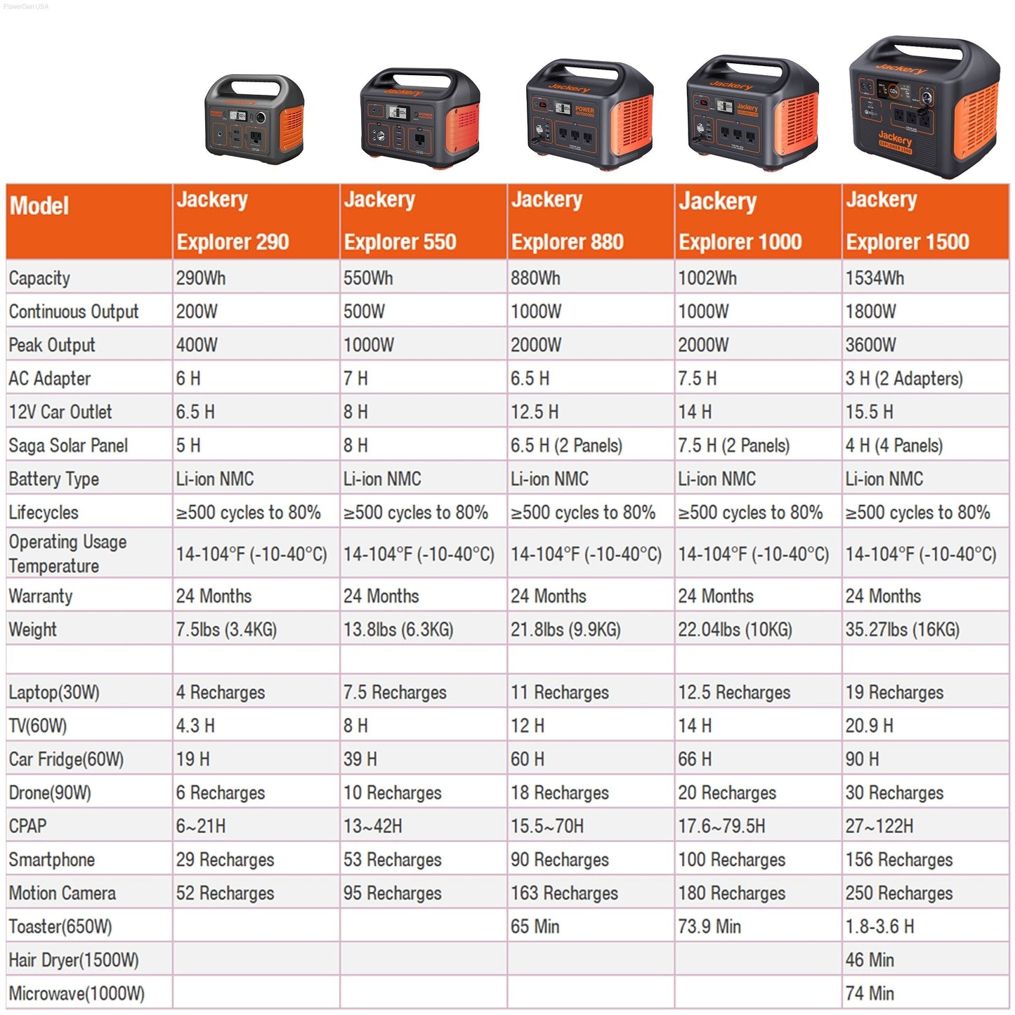 Solar & Battery Powered - Jackery Solar Generator 550 - 1*Explorer 550 + 1 * SolarSaga 100W