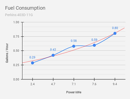 Diesel Generator - Fuel Consumption Chart